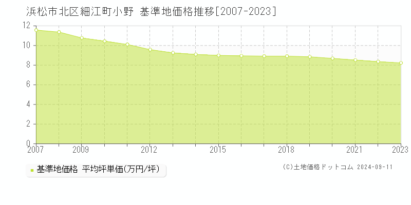 細江町小野(浜松市北区)の基準地価格推移グラフ(坪単価)[2007-2023年]