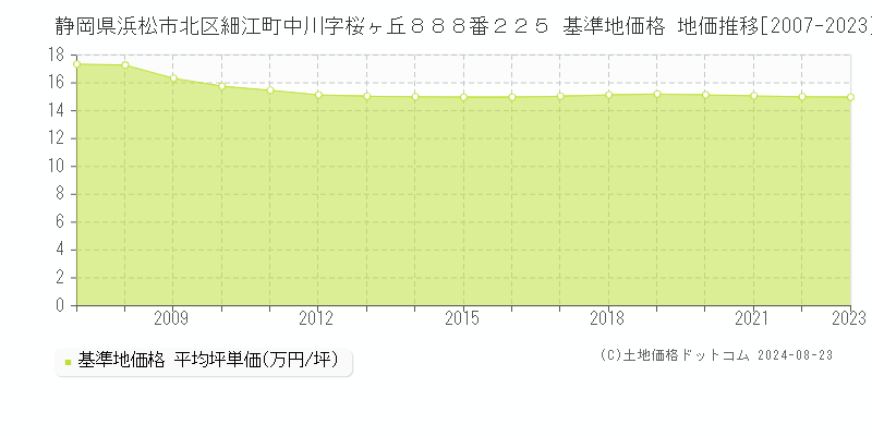 静岡県浜松市北区細江町中川字桜ヶ丘８８８番２２５ 基準地価格 地価推移[2007-2023]