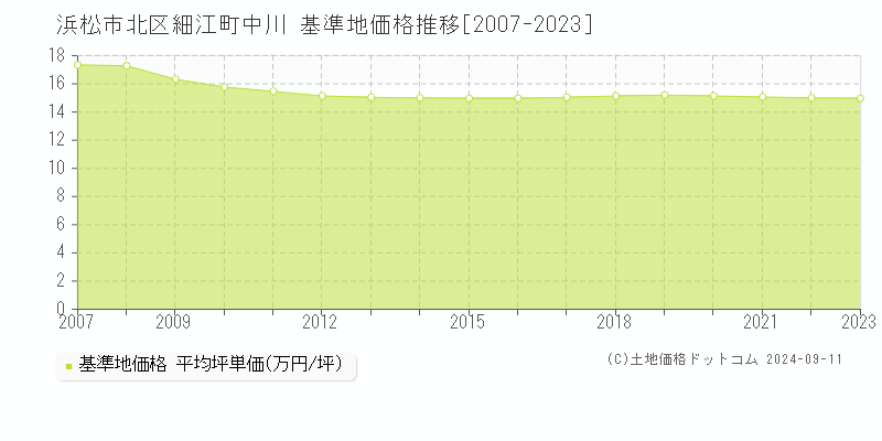 細江町中川(浜松市北区)の基準地価格推移グラフ(坪単価)[2007-2023年]