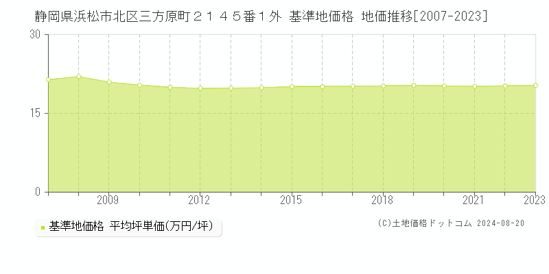 静岡県浜松市北区三方原町２１４５番１外 基準地価 地価推移[2007-2023]