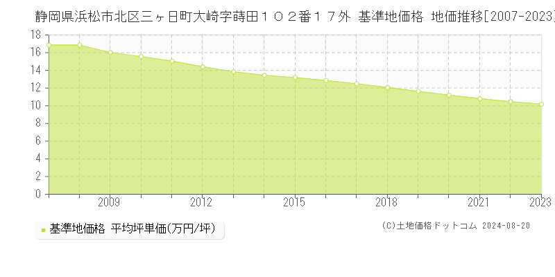 静岡県浜松市北区三ヶ日町大崎字蒔田１０２番１７外 基準地価格 地価推移[2007-2023]