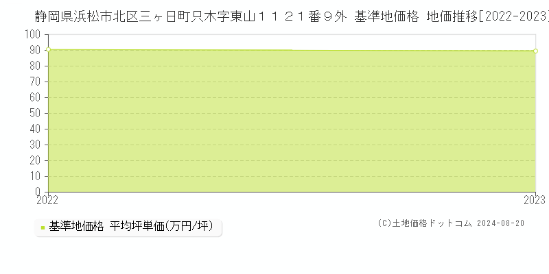 静岡県浜松市北区三ヶ日町只木字東山１１２１番９外 基準地価格 地価推移[2022-2023]