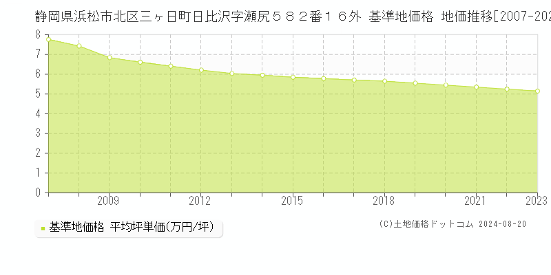 静岡県浜松市北区三ヶ日町日比沢字瀬尻５８２番１６外 基準地価格 地価推移[2007-2023]