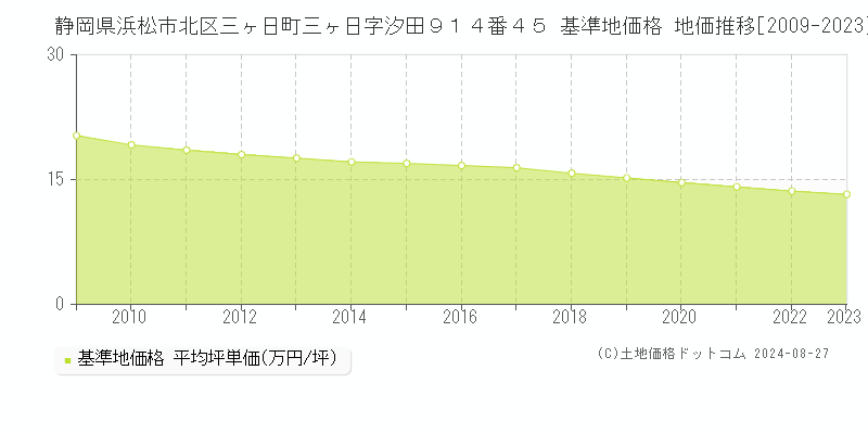 静岡県浜松市北区三ヶ日町三ヶ日字汐田９１４番４５ 基準地価格 地価推移[2009-2023]