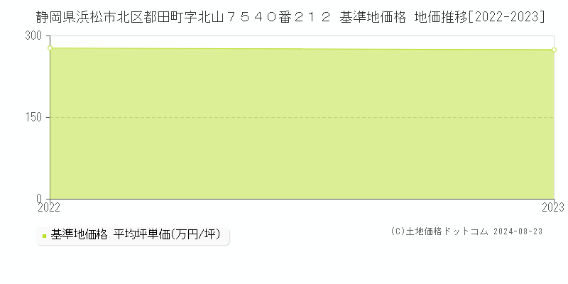 静岡県浜松市北区都田町字北山７５４０番２１２ 基準地価格 地価推移[2022-2023]