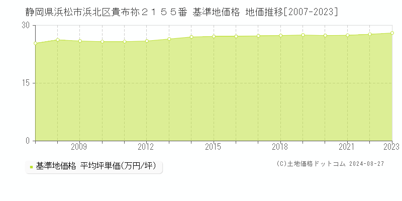 静岡県浜松市浜北区貴布祢２１５５番 基準地価格 地価推移[2007-2023]