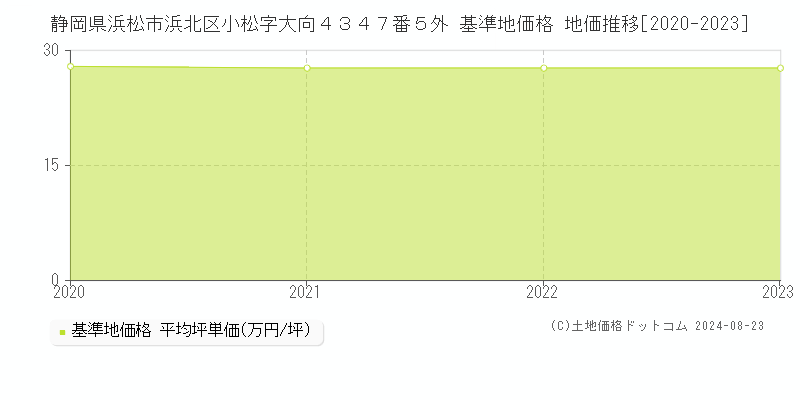 静岡県浜松市浜北区小松字大向４３４７番５外 基準地価格 地価推移[2020-2023]