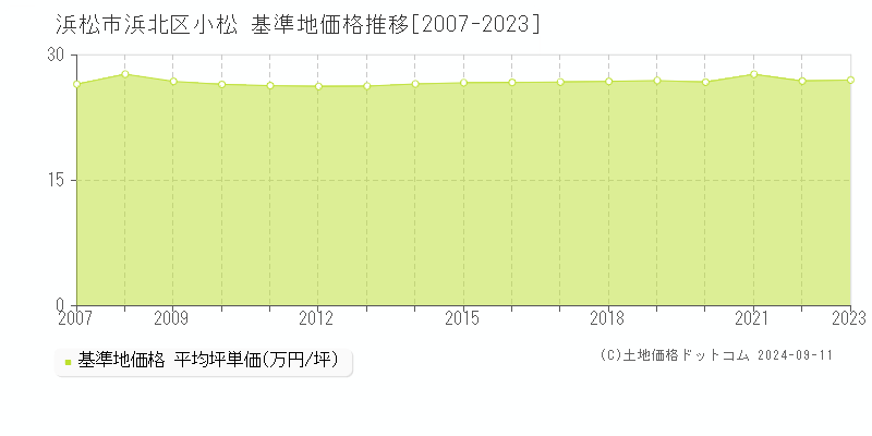 小松(浜松市浜北区)の基準地価格推移グラフ(坪単価)[2007-2023年]