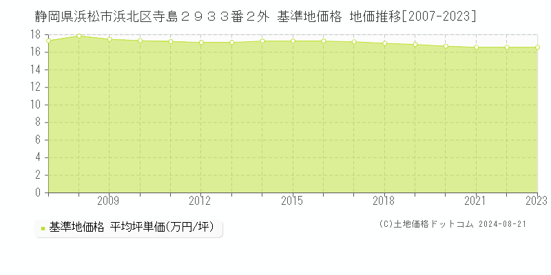 静岡県浜松市浜北区寺島２９３３番２外 基準地価 地価推移[2007-2023]