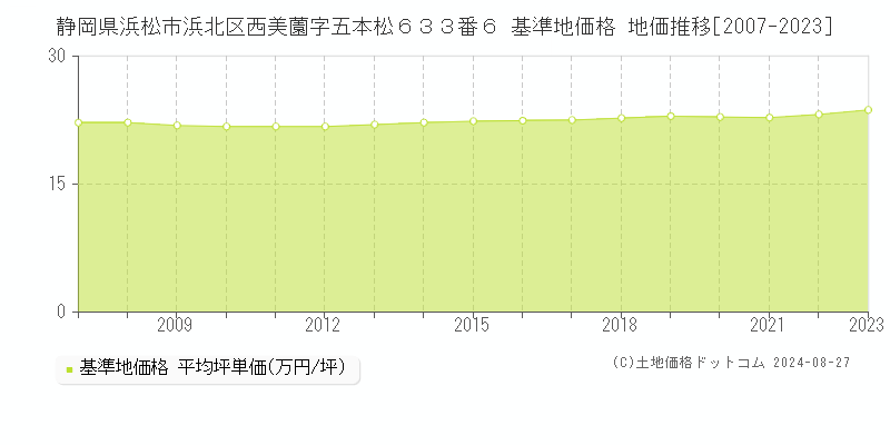 静岡県浜松市浜北区西美薗字五本松６３３番６ 基準地価格 地価推移[2007-2023]