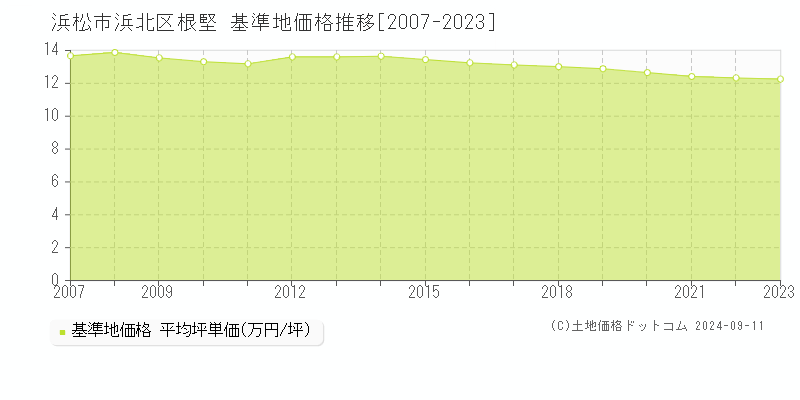 根堅(浜松市浜北区)の基準地価格推移グラフ(坪単価)[2007-2023年]