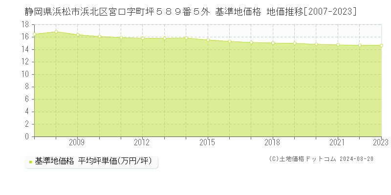 静岡県浜松市浜北区宮口字町坪５８９番５外 基準地価格 地価推移[2007-2023]