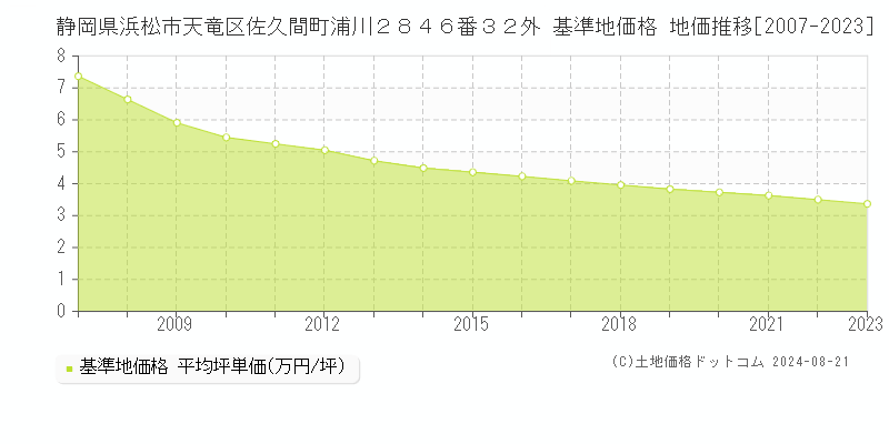 静岡県浜松市天竜区佐久間町浦川２８４６番３２外 基準地価格 地価推移[2007-2023]