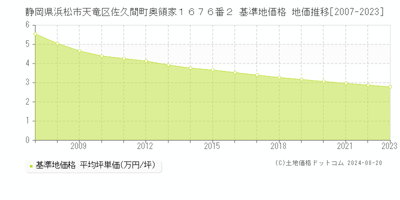 静岡県浜松市天竜区佐久間町奥領家１６７６番２ 基準地価格 地価推移[2007-2023]