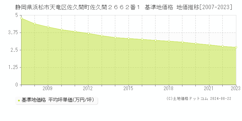 静岡県浜松市天竜区佐久間町佐久間２６６２番１ 基準地価格 地価推移[2007-2023]