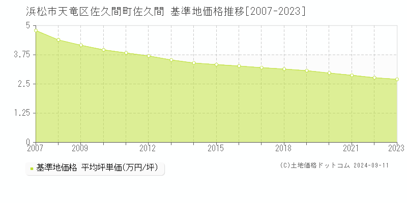 佐久間町佐久間(浜松市天竜区)の基準地価格推移グラフ(坪単価)[2007-2023年]