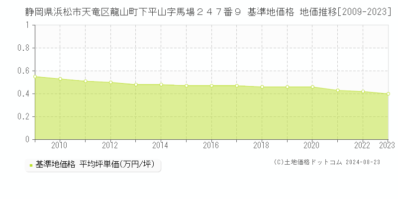 静岡県浜松市天竜区龍山町下平山字馬場２４７番９ 基準地価格 地価推移[2009-2023]