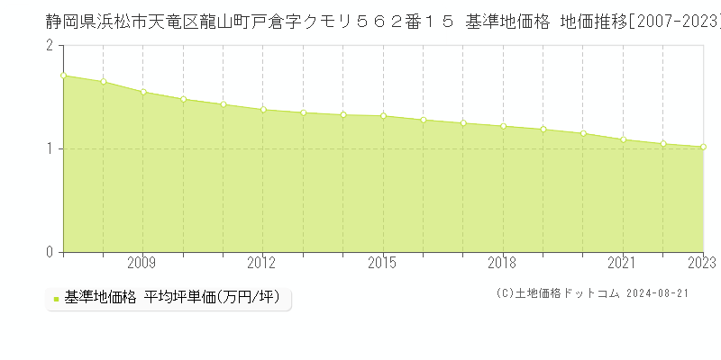 静岡県浜松市天竜区龍山町戸倉字クモリ５６２番１５ 基準地価格 地価推移[2007-2023]