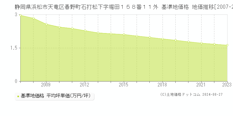 静岡県浜松市天竜区春野町石打松下字堀田１５８番１１外 基準地価格 地価推移[2007-2023]