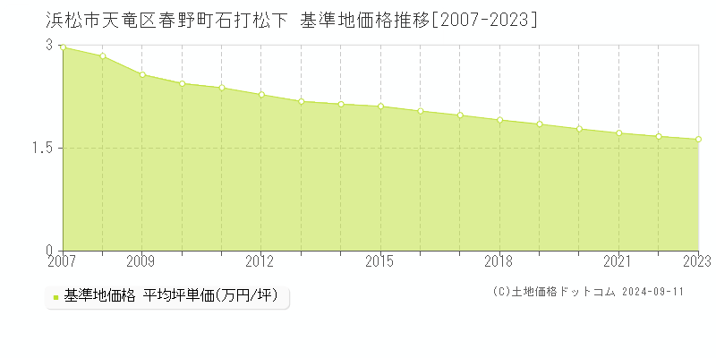 春野町石打松下(浜松市天竜区)の基準地価格推移グラフ(坪単価)[2007-2023年]