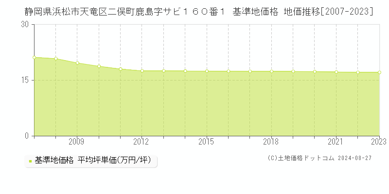 静岡県浜松市天竜区二俣町鹿島字サビ１６０番１ 基準地価格 地価推移[2007-2023]