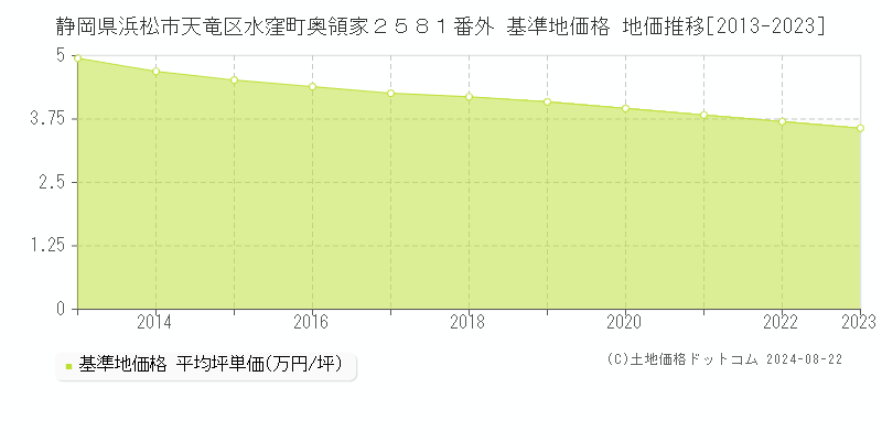 静岡県浜松市天竜区水窪町奥領家２５８１番外 基準地価格 地価推移[2013-2023]