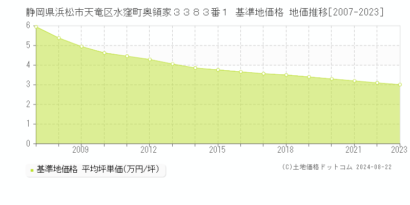 静岡県浜松市天竜区水窪町奥領家３３８３番１ 基準地価格 地価推移[2007-2023]