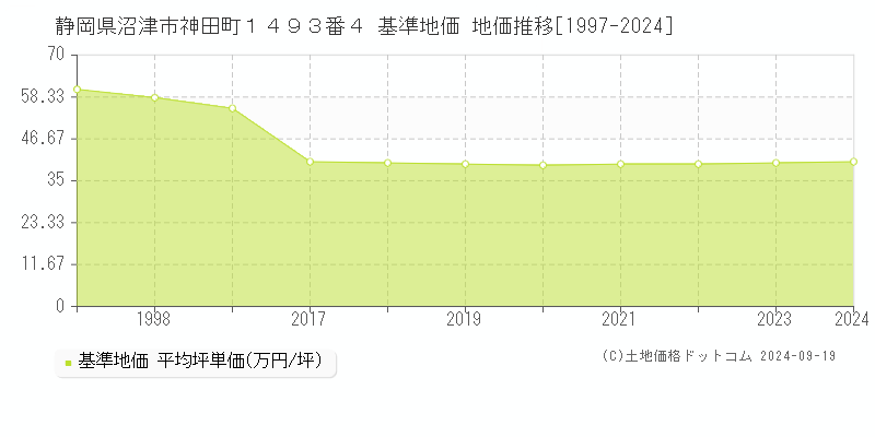 静岡県沼津市神田町１４９３番４ 基準地価 地価推移[1997-2024]