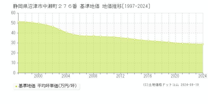 静岡県沼津市中瀬町２７６番 基準地価 地価推移[1997-2024]