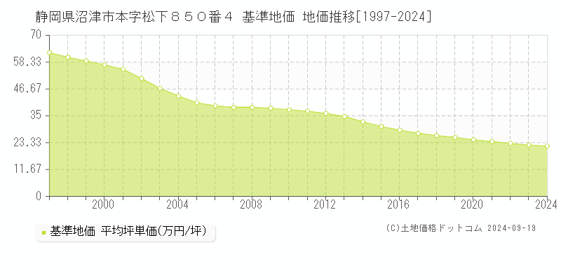 静岡県沼津市本字松下８５０番４ 基準地価 地価推移[1997-2024]