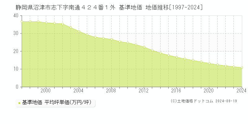 静岡県沼津市志下字南通４２４番１外 基準地価 地価推移[1997-2024]