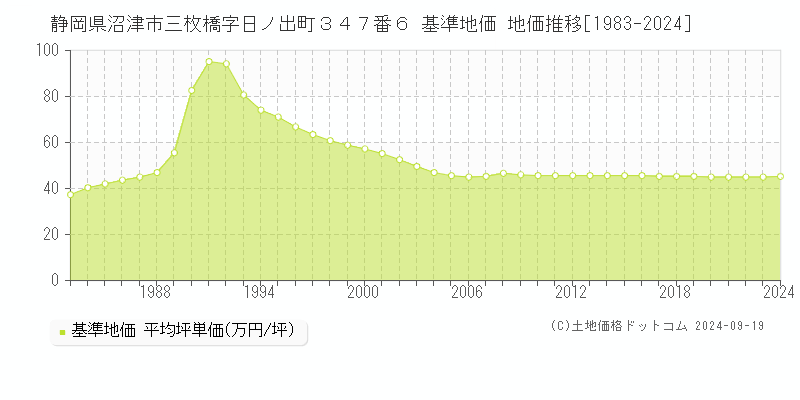 静岡県沼津市三枚橋字日ノ出町３４７番６ 基準地価 地価推移[1983-2024]