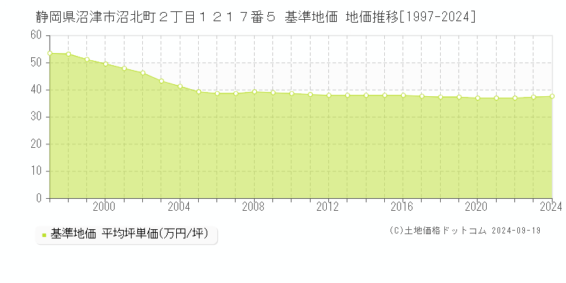 静岡県沼津市沼北町２丁目１２１７番５ 基準地価 地価推移[1997-2024]