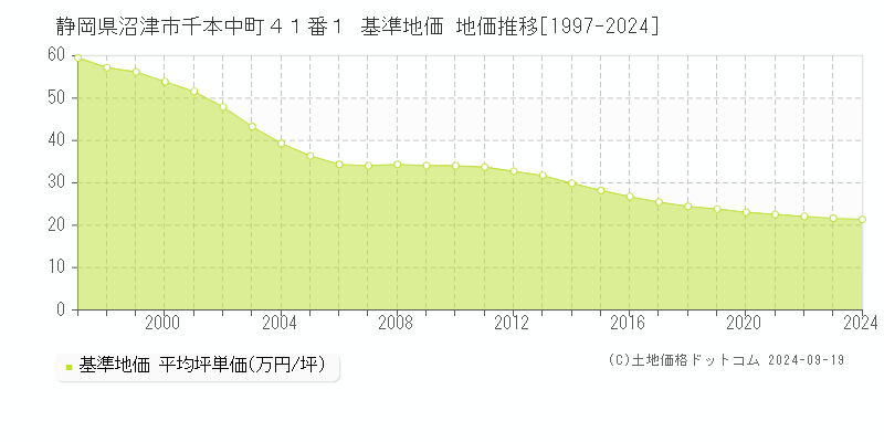 静岡県沼津市千本中町４１番１ 基準地価 地価推移[1997-2024]