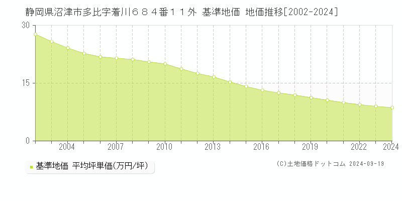 静岡県沼津市多比字着川６８４番１１外 基準地価 地価推移[2002-2024]