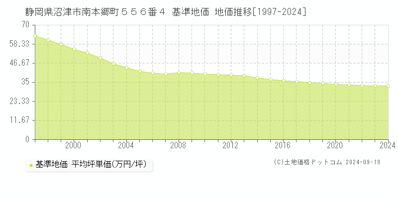 静岡県沼津市南本郷町５５６番４ 基準地価 地価推移[1997-2024]