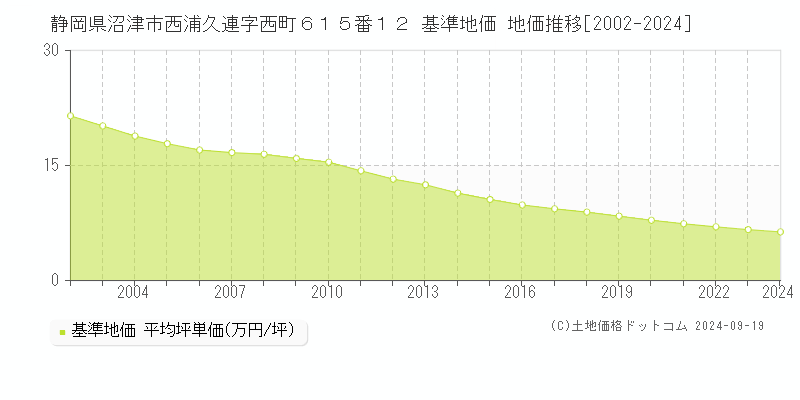 静岡県沼津市西浦久連字西町６１５番１２ 基準地価 地価推移[2002-2024]