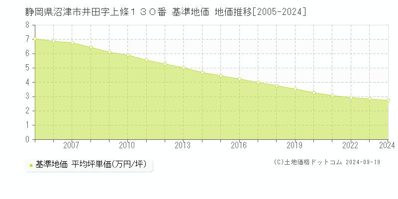 静岡県沼津市井田字上條１３０番 基準地価 地価推移[2005-2024]