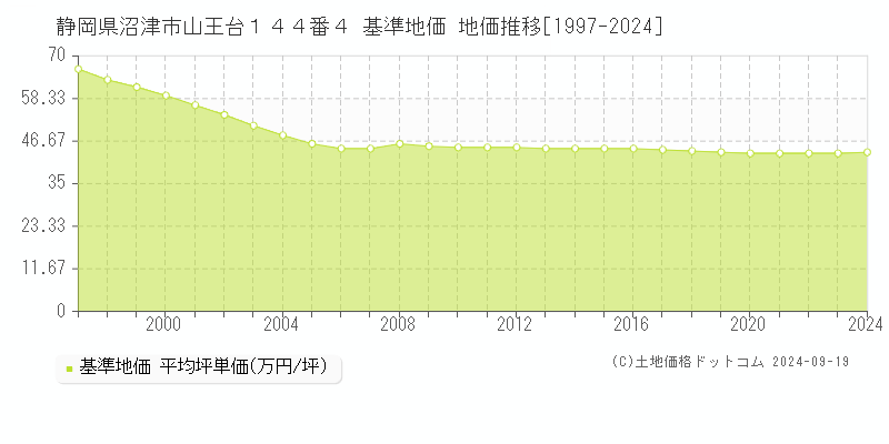 静岡県沼津市山王台１４４番４ 基準地価 地価推移[1997-2024]