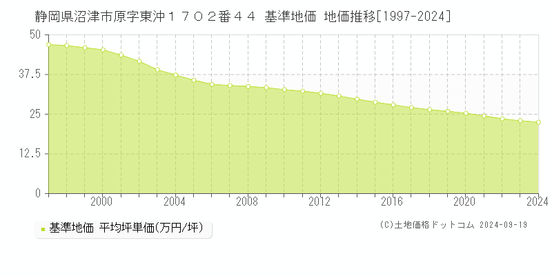 静岡県沼津市原字東沖１７０２番４４ 基準地価 地価推移[1997-2024]