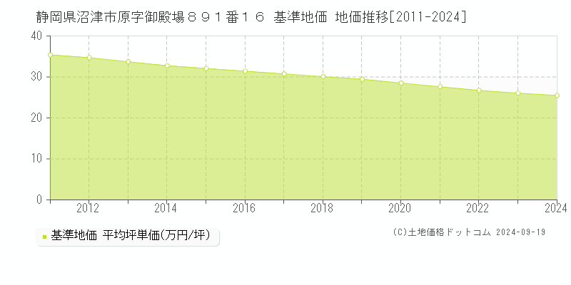 静岡県沼津市原字御殿場８９１番１６ 基準地価 地価推移[2011-2024]