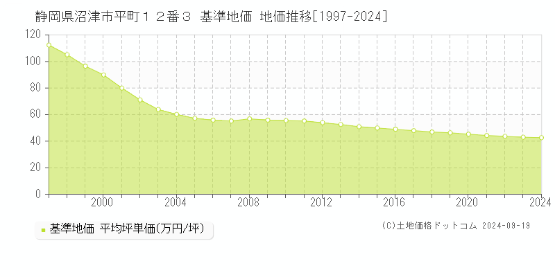 静岡県沼津市平町１２番３ 基準地価 地価推移[1997-2024]