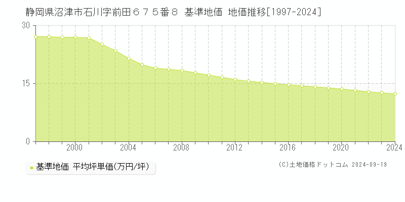 静岡県沼津市石川字前田６７５番８ 基準地価 地価推移[1997-2024]