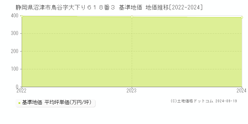 静岡県沼津市鳥谷字大下り６１８番３ 基準地価 地価推移[2022-2024]