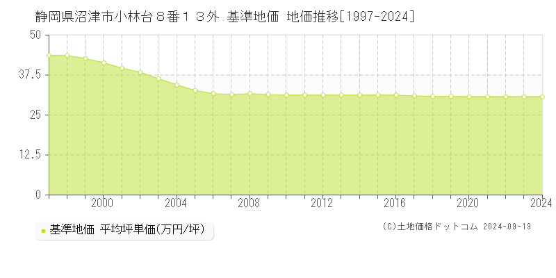 静岡県沼津市小林台８番１３外 基準地価 地価推移[1997-2024]