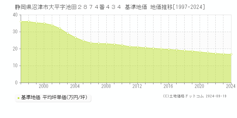 静岡県沼津市大平字池田２８７４番４３４ 基準地価 地価推移[1997-2024]