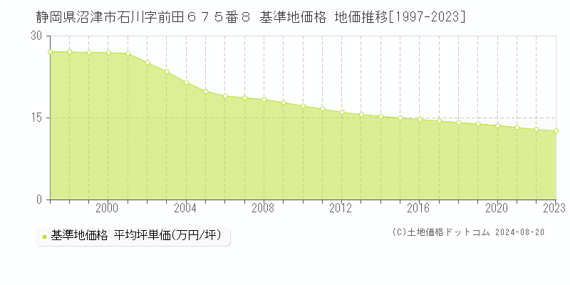 静岡県沼津市石川字前田６７５番８ 基準地価 地価推移[1997-2024]