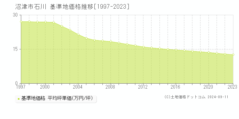 石川(沼津市)の基準地価格推移グラフ(坪単価)[1997-2023年]