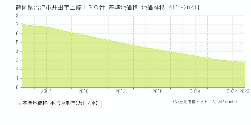 静岡県沼津市井田字上條１３０番 基準地価格 地価推移[2005-2023]