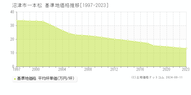 一本松(沼津市)の基準地価格推移グラフ(坪単価)[1997-2023年]